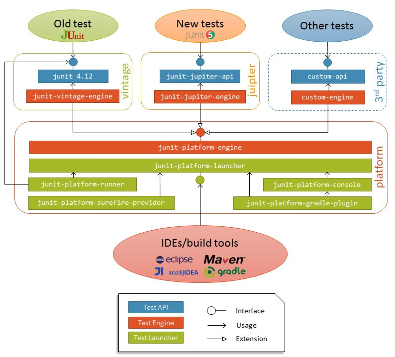 detailed picture JUnit 5 architecture.png